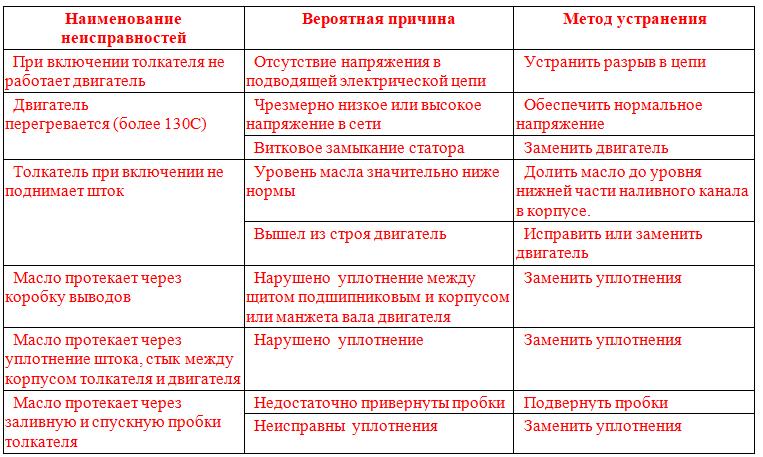 Возможные неисправности гидротолкателей ТЭ и методы их устранения